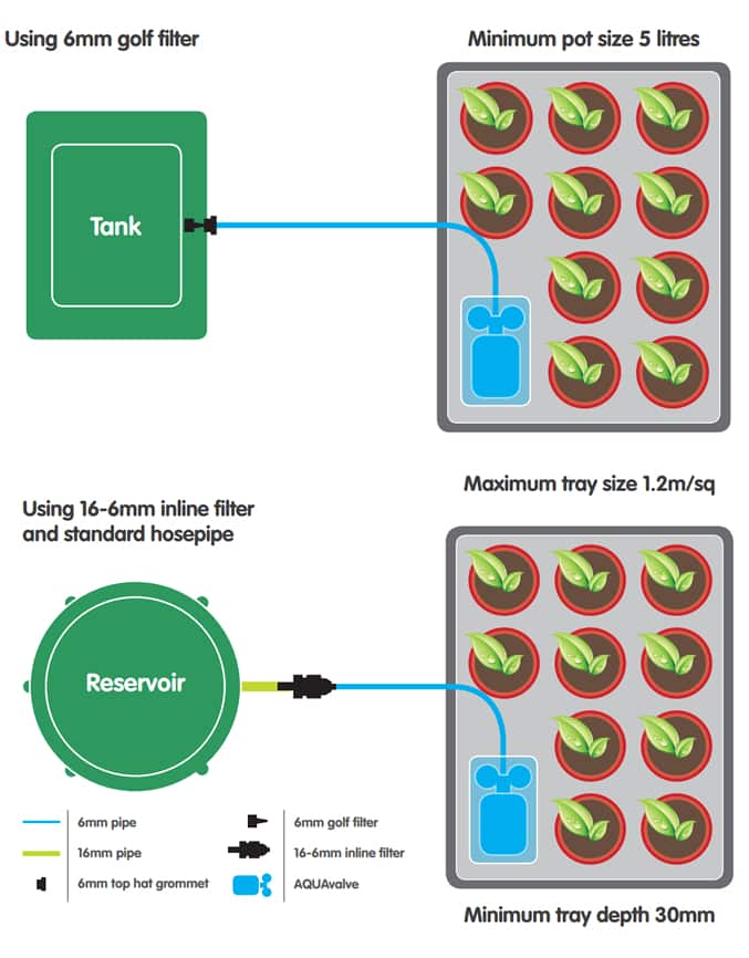 Suggested Layouts